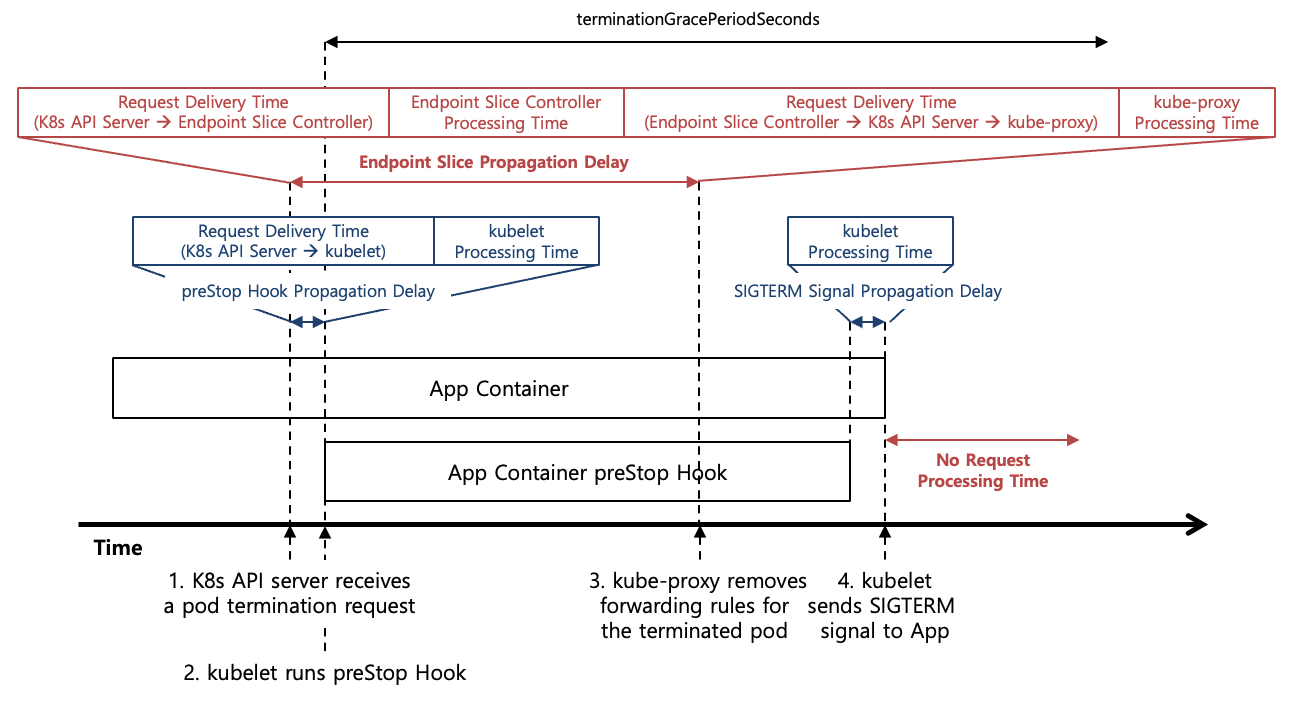 [Figure 3] Kubernetes Pod Termination without PreStop Hook