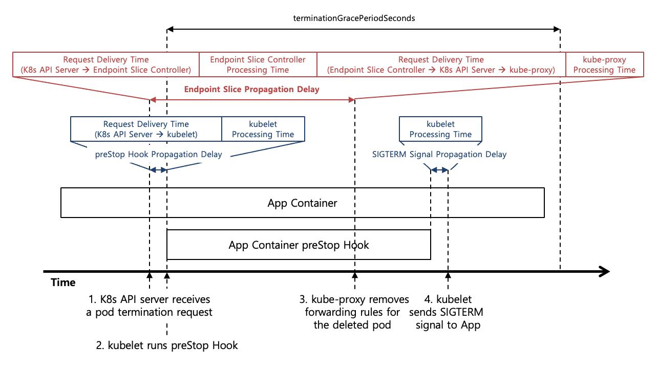 [Figure 2] Kubernetes Pod Termination with Gracefully Termination