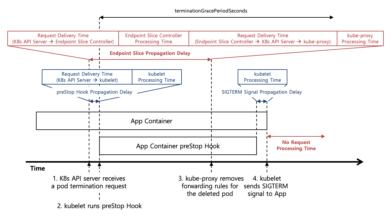 [Figure 4] Kubernetes Pod Termination without PreStop Hook