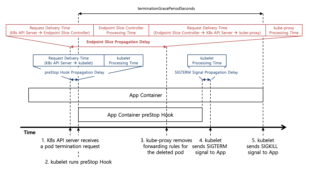 [Figure 1] Kubernetes Pod Termination