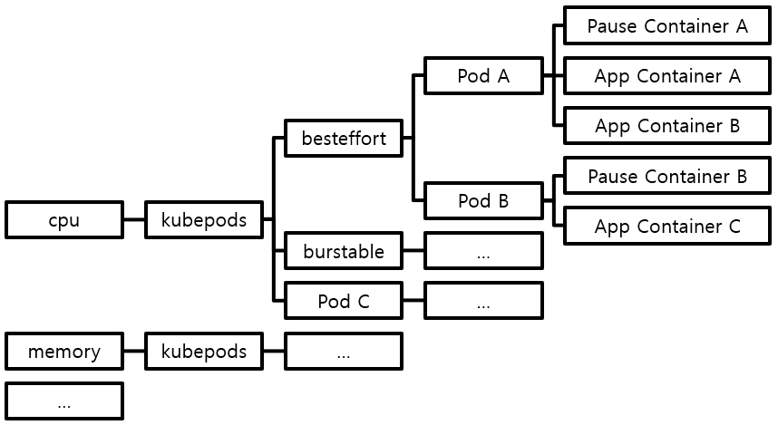 [Figure 3] Kubernetes Pod Cgroup