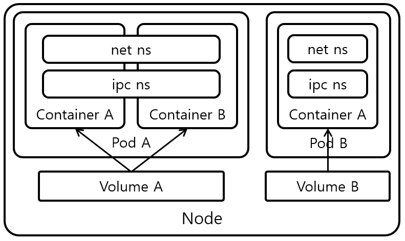 [Figure 1] Kubernetes Pod