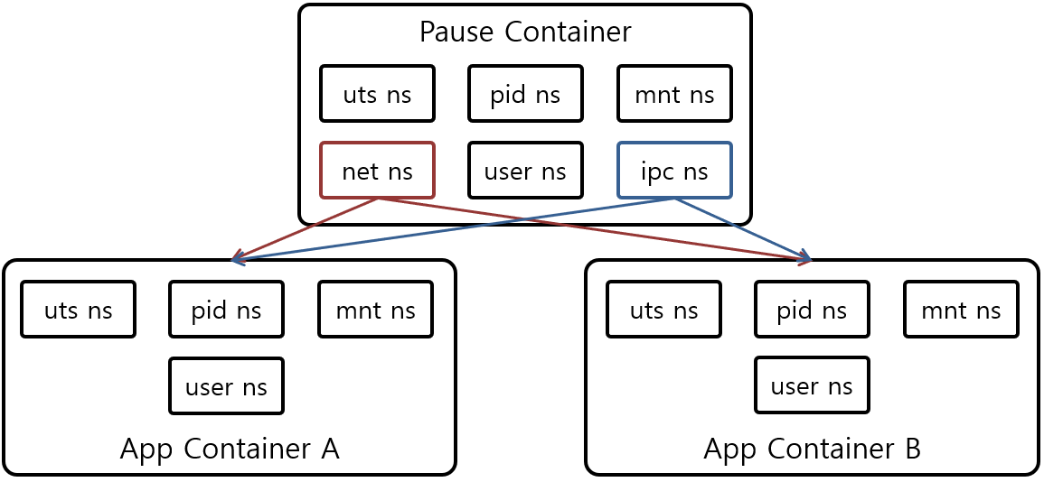 [Figure 2] Kubernetes Pod Namespace