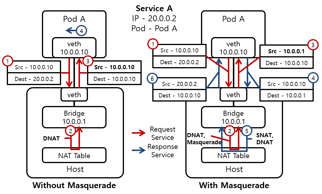 [Figure 3] iptables Mode에서 Hairpinning 적용전/후의 Packet 경로