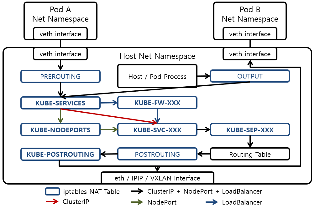 [Figure 1] iptables Mode에서 Service 요청 Packet 경로