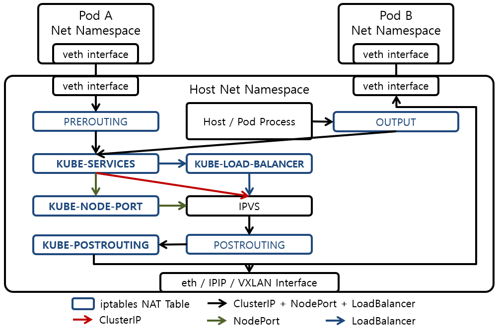 [Figure 5] IPVS Mode에서 Service 요청 Packet 경로