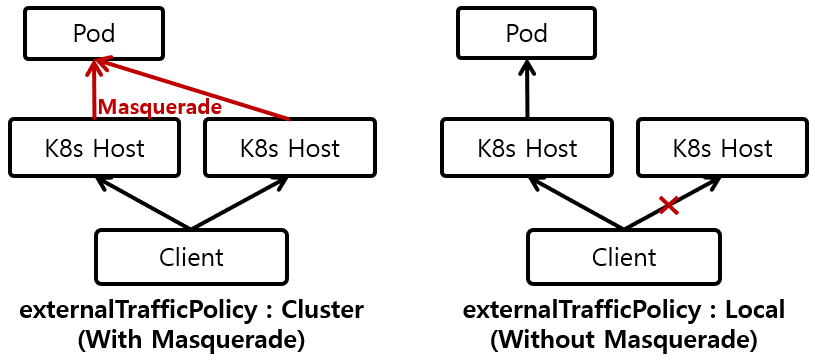 [Figure 2] NodePort, LoadBalancer Service의 externalTrafficPolicy에 따른 Packet 경로