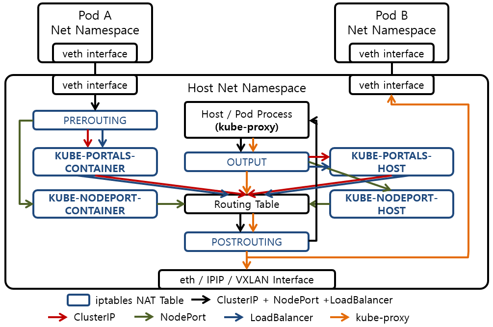 [Figure 4] Userspace Mode에서 Service 요청 Packet 경로