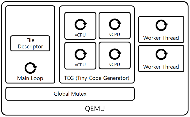 [Figure 2] iothred를 이용하는 QEMU 구조