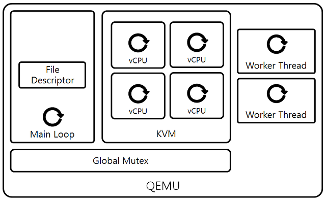 [Figure 3] iothread, KVM을 이용하는 QEMU 구조