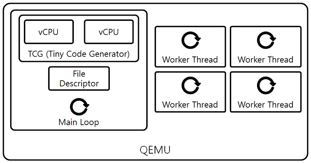 [Figure 1] non-iothread를 이용하는 QEMU 구조