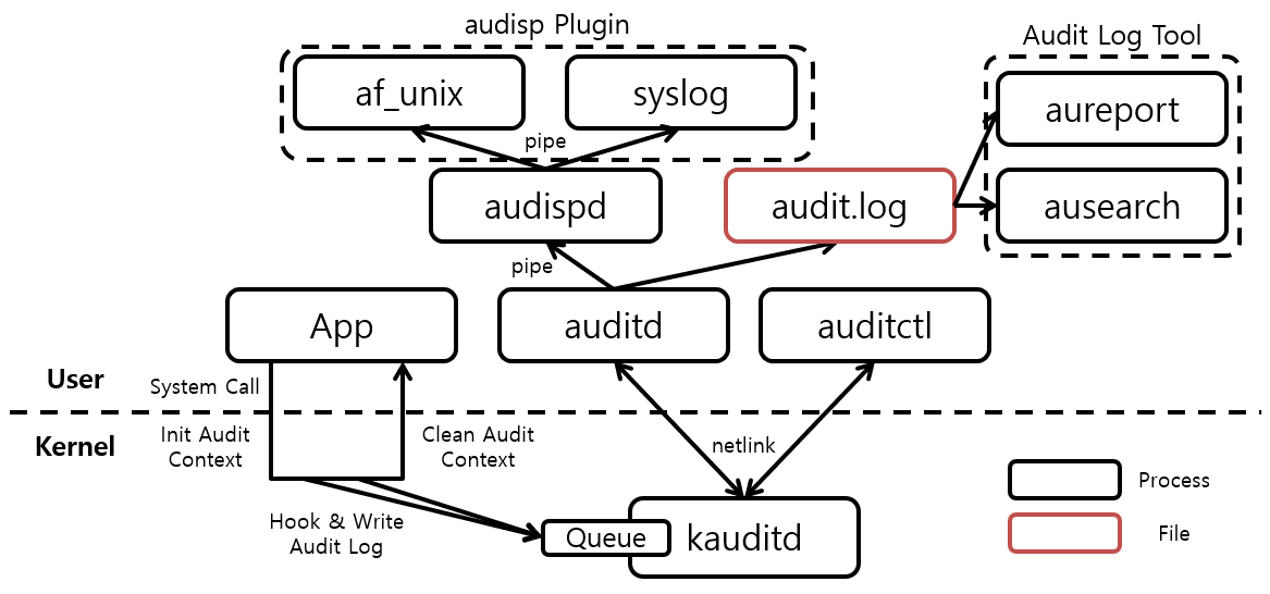 [Figure 1] Linux Audit