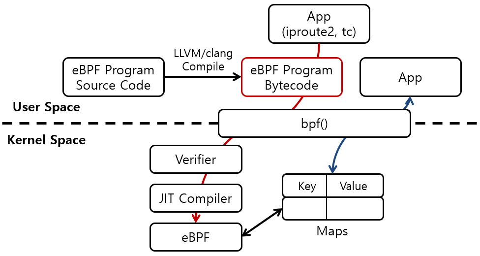 [Figure 2] eBPF Program Compile, bpf() System Call