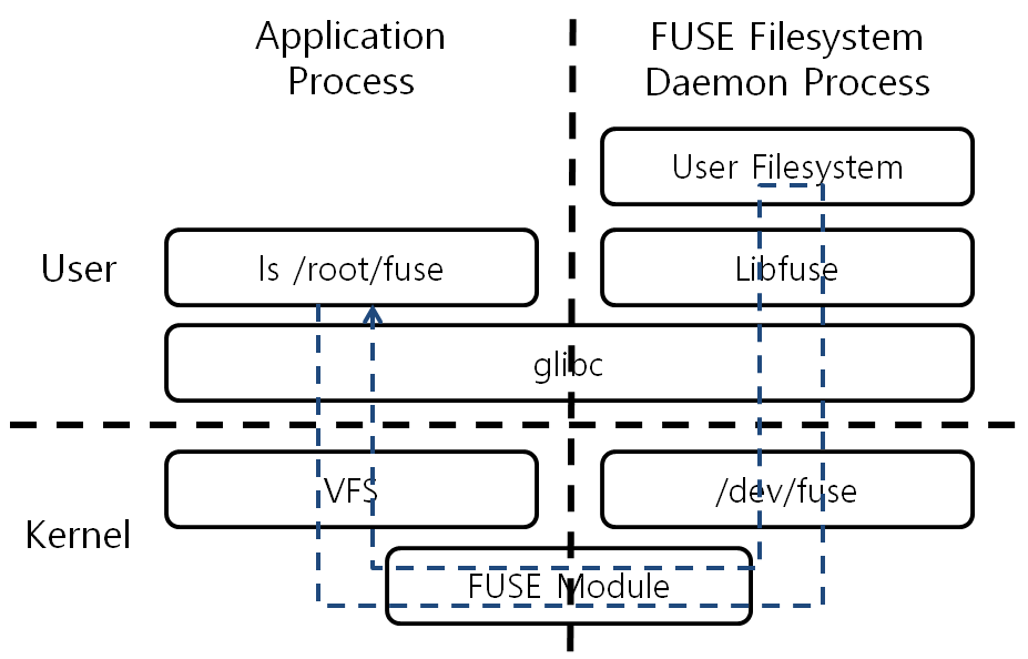 [Figure 1] Linux FUSE Architecture