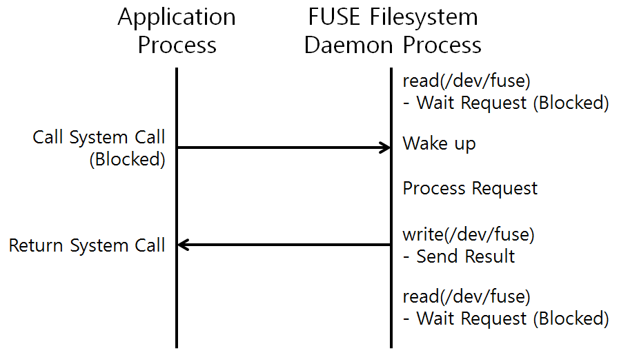 [Figure 2] Application과 Linux FUSE Daemon 사이의 통신과정