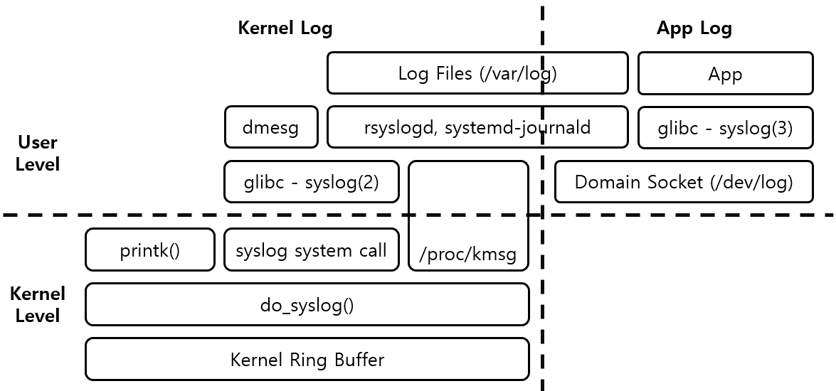 [Figure 1] Linux Log 구성요소