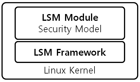 [Figure 1] Linux LSM Framework