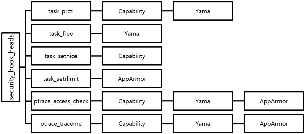 [Figure 5] LSM security-hook-heads 구조체