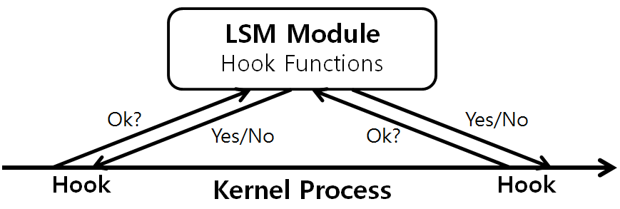 [Figure 2] Linux LSM 동작 과정