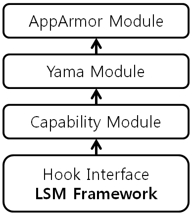 [Figure 4] LSM Module Stack