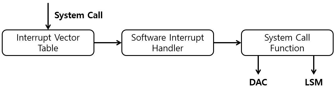 [Figure 3] System Call 처리 과정중 LSM Hook의 위치