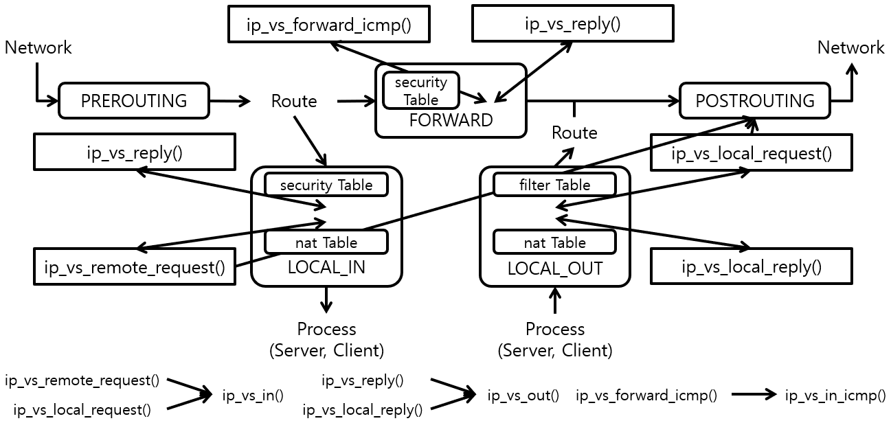 [Figure 2] IPVS Netfilter Hook Function