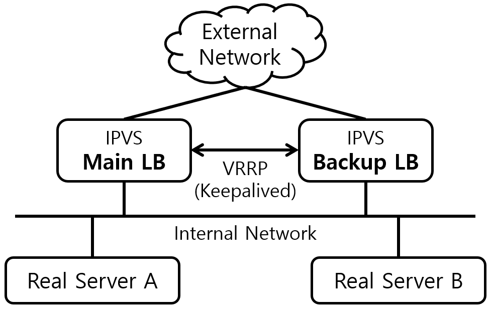 [Figure 1] Linux LVS