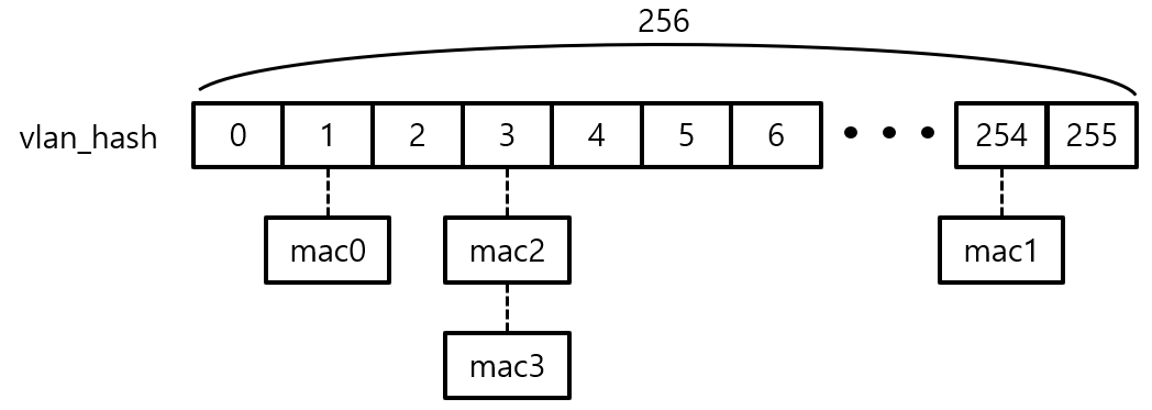 [Figure 3] macvlan의 MAC Address 관리