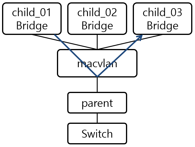 [Figure 6] macvlan Bridge Mode