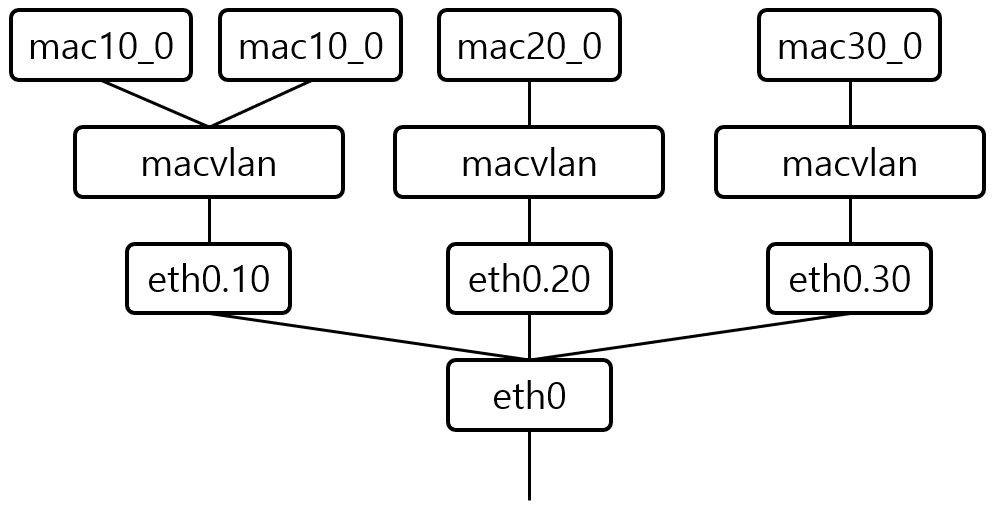 [Figure 2] macvlan Example