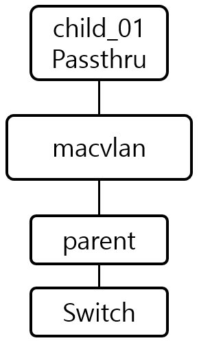 [Figure 7] macvlan Passthru Mode