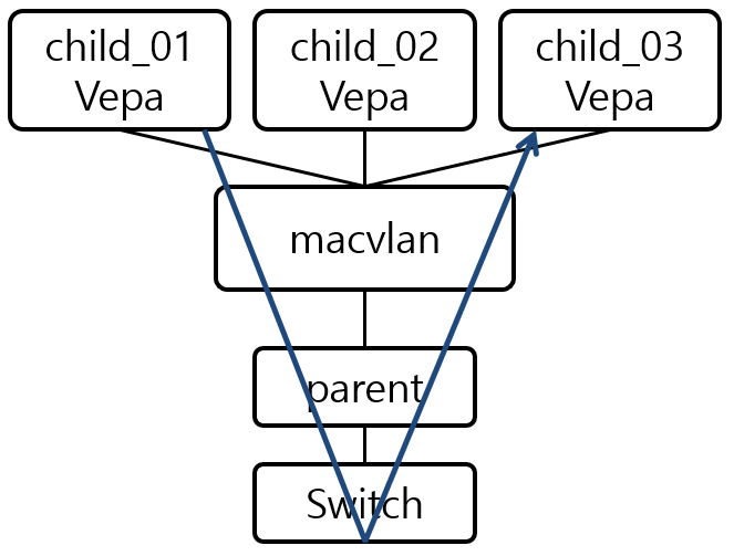 [Figure 5] macvlan VEPA Mode