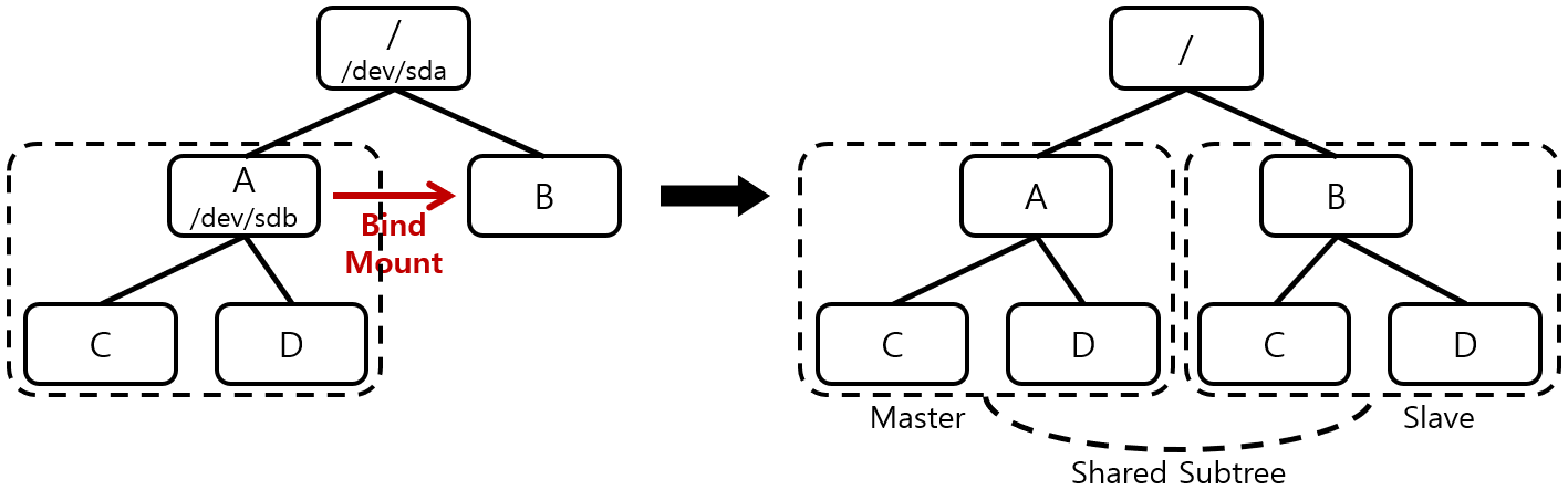 [Figure 2] Bind Mount