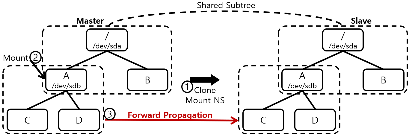 [Figure 3] Forward Propagation