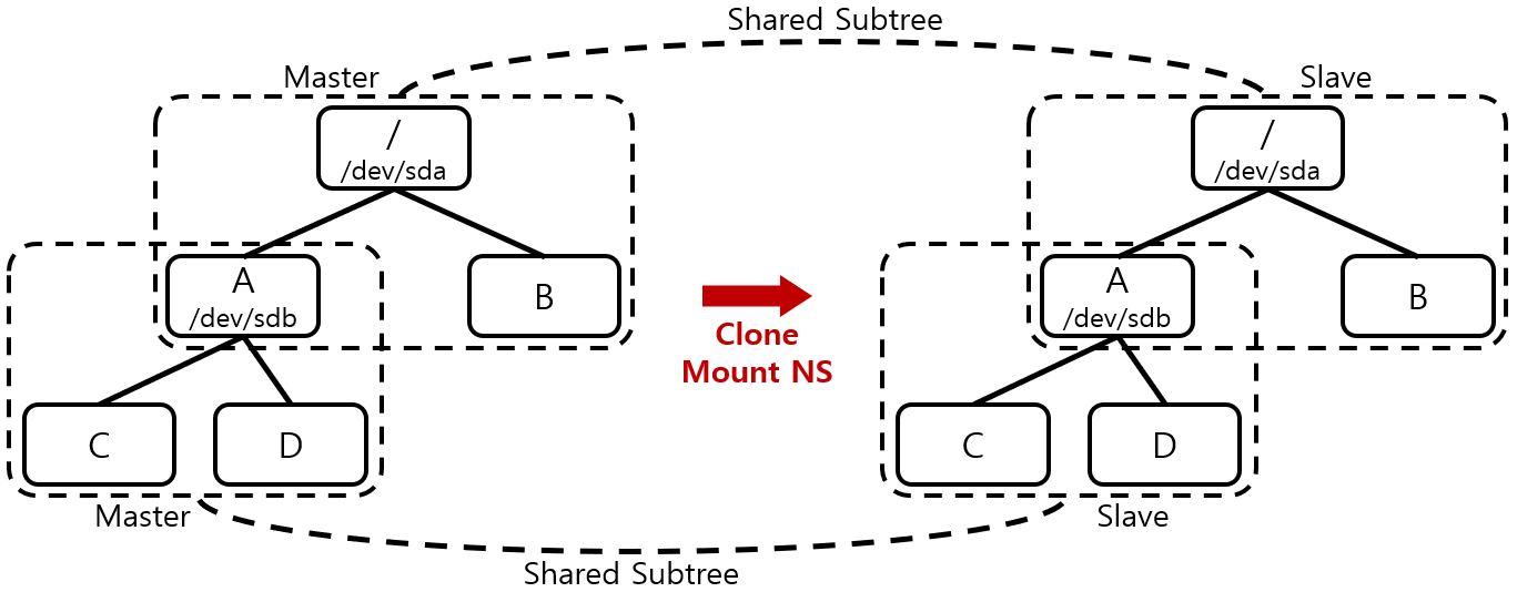 [Figure 1] Mount Namespace Clone