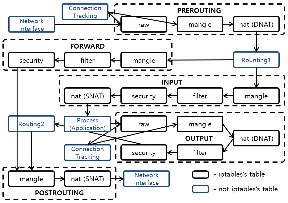 [Figure 2] iptables Packet 경로