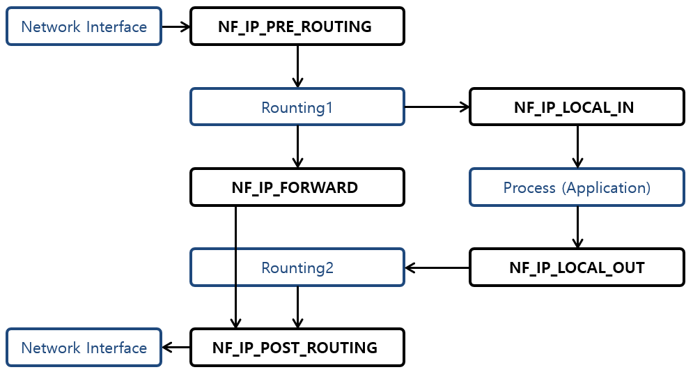 [Figure 1] Netfilter Packet 경로