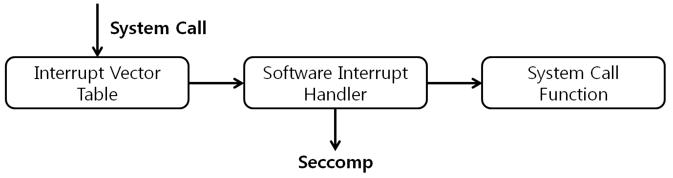 [Figure 1] seccomp Hook