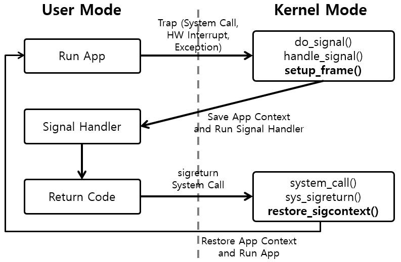 [Figure 1] Signal Handler 실행 과정