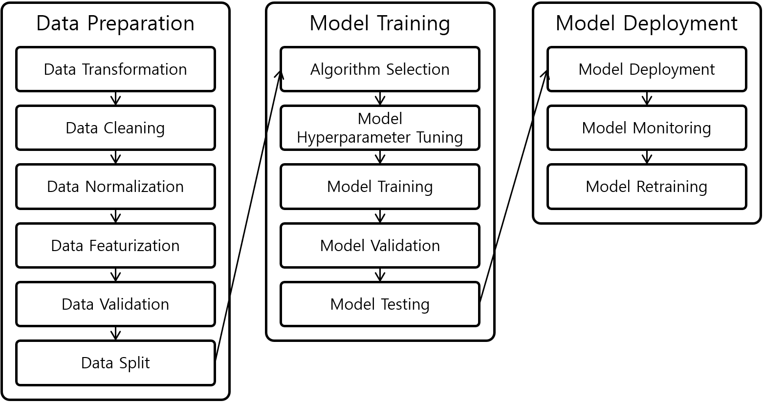 [Figure 1] Machine Learning Workflow