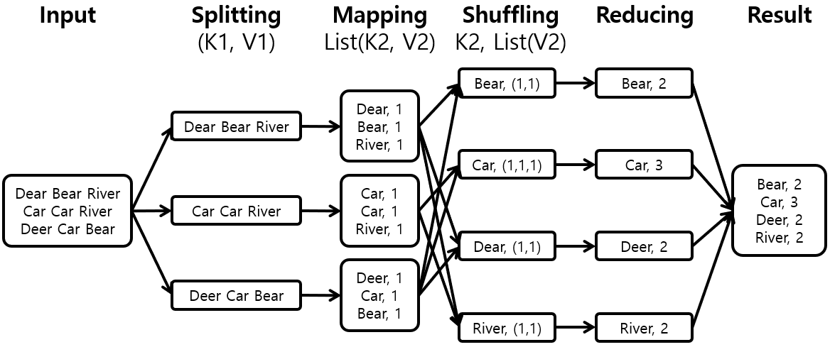 [Figure 1] MapReduce