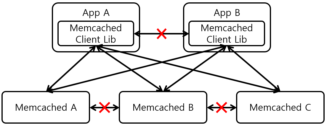 [Figure 1] Memcached Cluster