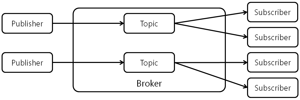 [Figure 1] MQTT Architecture