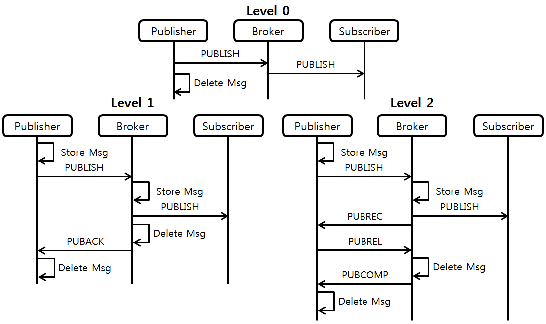 [Figure 3] MQTT QoS