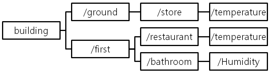 [Figure 2] MQTT Topic