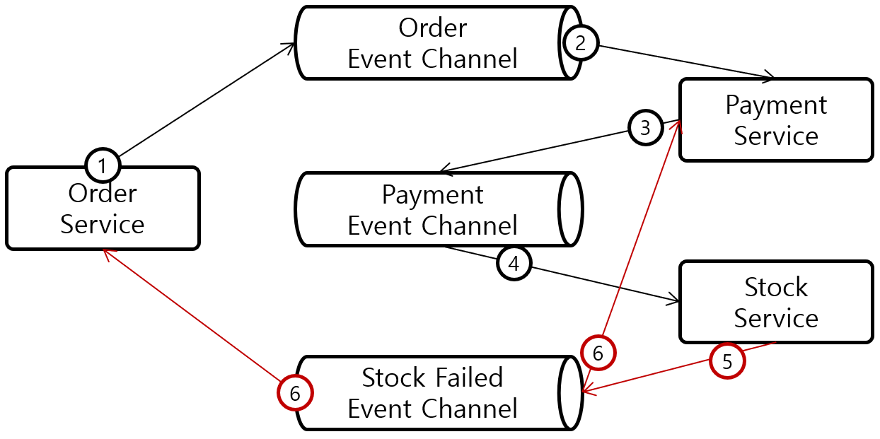 [Figure 4] SAGA Choreography-base Failed