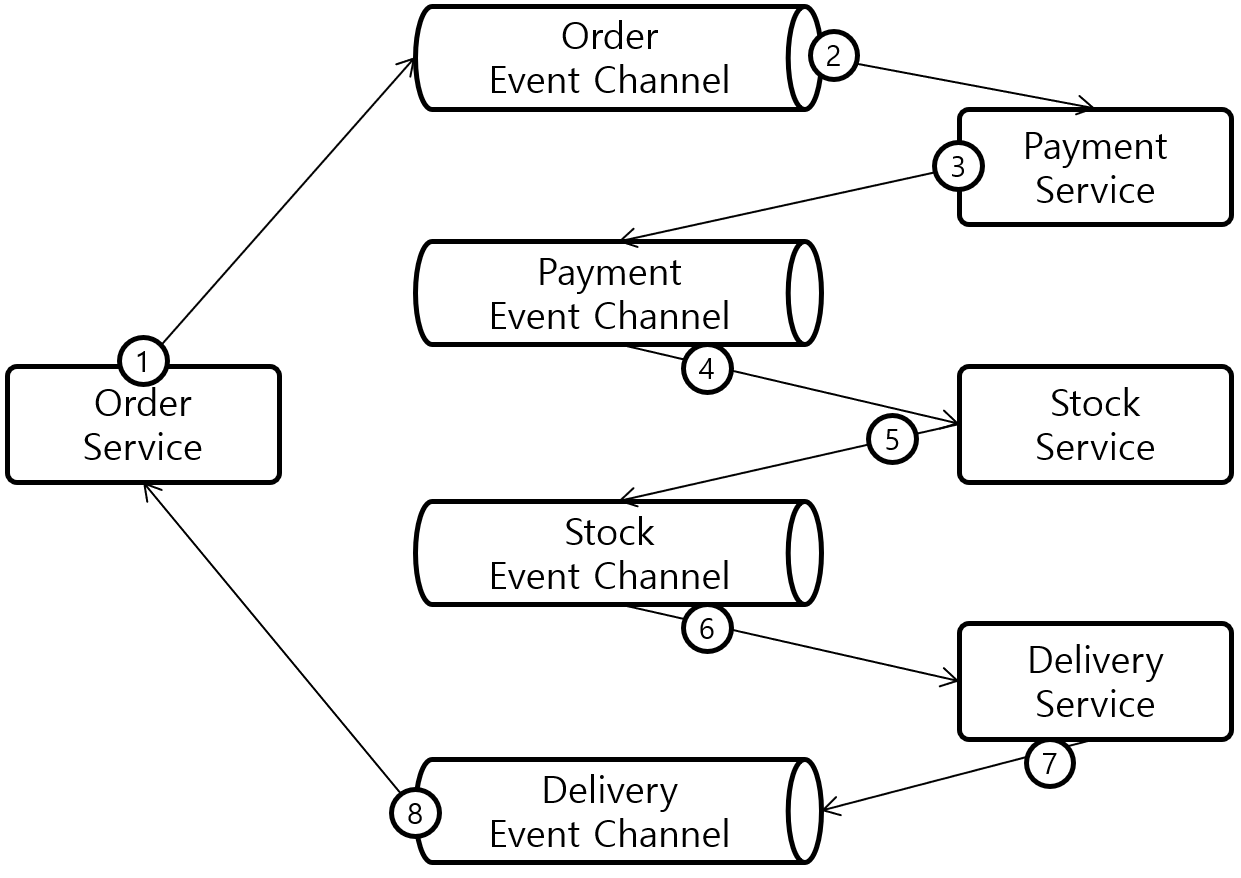 [Figure 3] SAGA Choreography-base