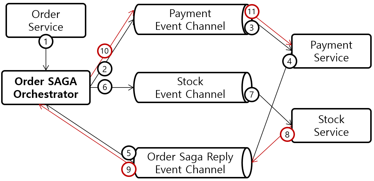 [Figure 6] SAGA Orchestration-base Failed