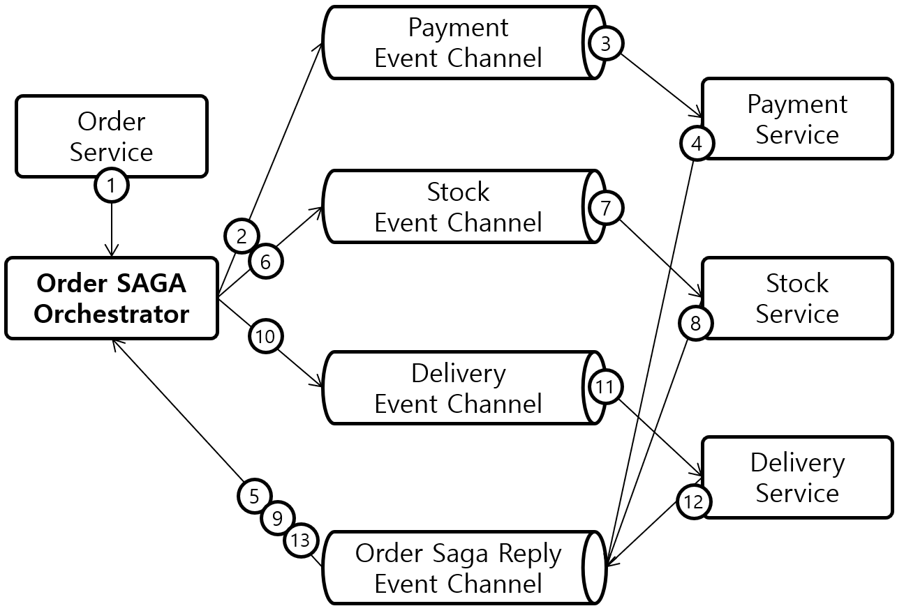 [Figure 5] SAGA Orchestration-base