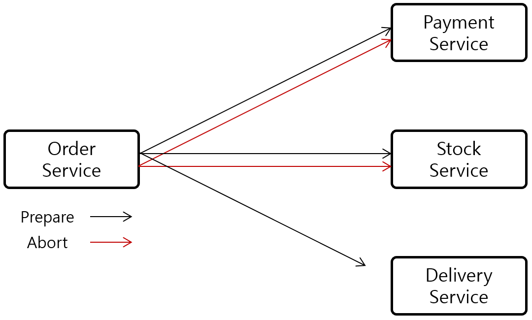 [Figure 2] Two-Phase Commit Failed